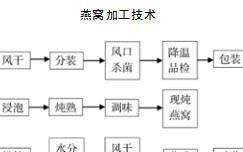 如何制作纯正的燕窝？（掌握燕窝的发制方法，轻松制作顶级燕窝）