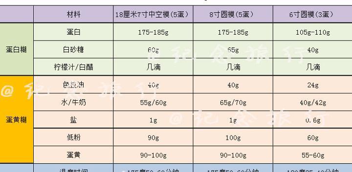 日式戚风蛋糕的制作方法（享受日式美味的新尝试）-第1张图片-美味行家